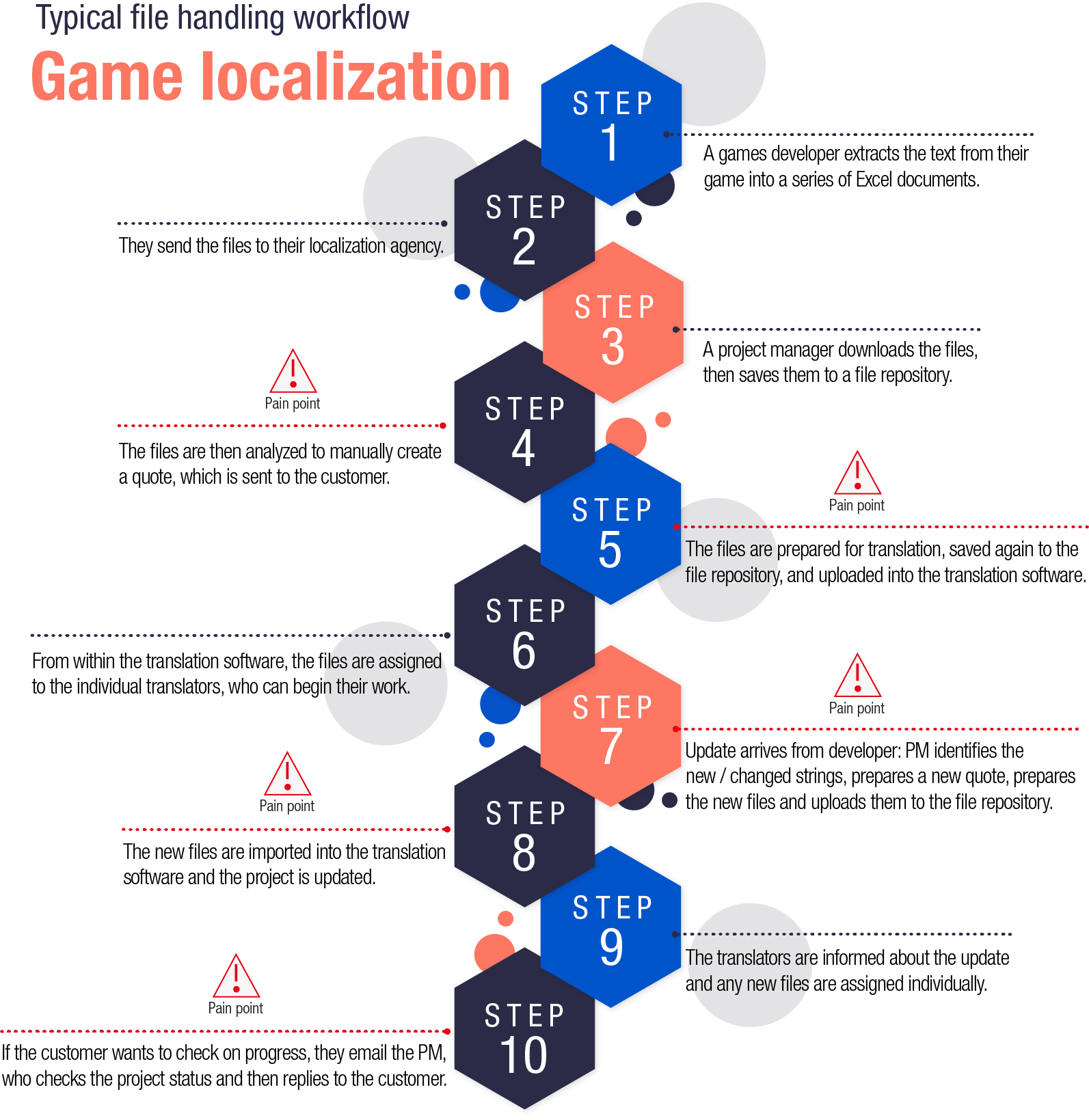Why manual file management is creating a bottleneck in your game localization workflow