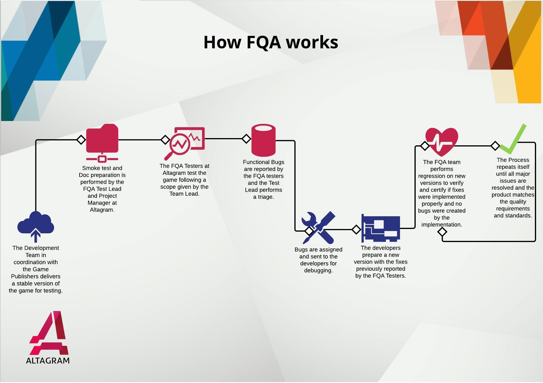 How FQA works